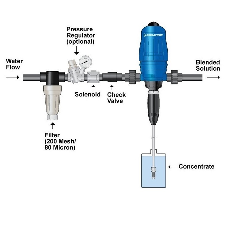 Dosificadores de Tratamiento de Agua